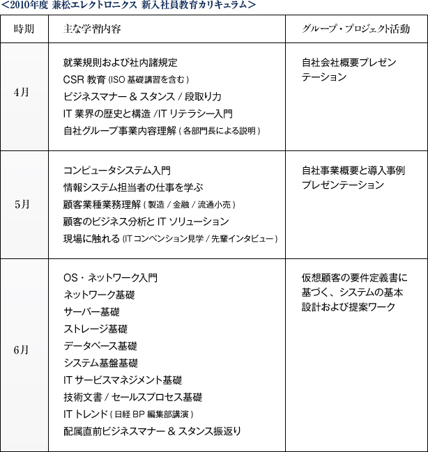2010年度 兼松エレクトロニクス 新入社員教育カリキュラム